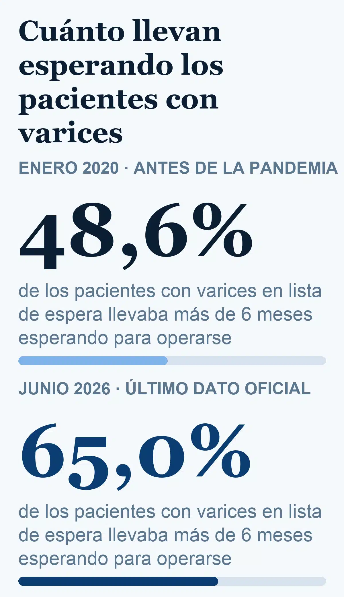 Gráfico: pacientes en lista de espera de varices en la Comunitat Valenciana según tiempo de espera, enero 2020 frente a junio 2026